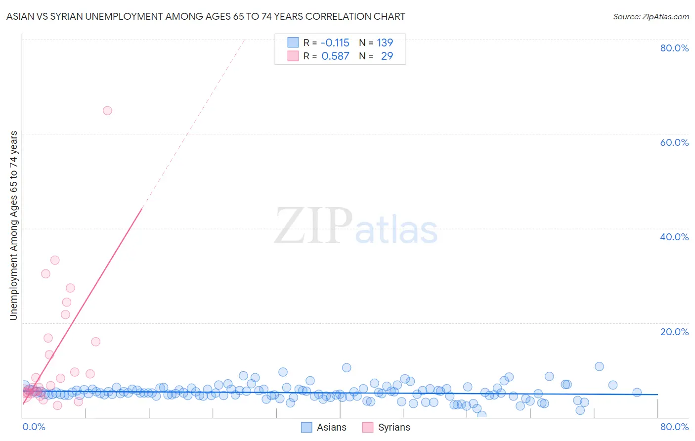 Asian vs Syrian Unemployment Among Ages 65 to 74 years