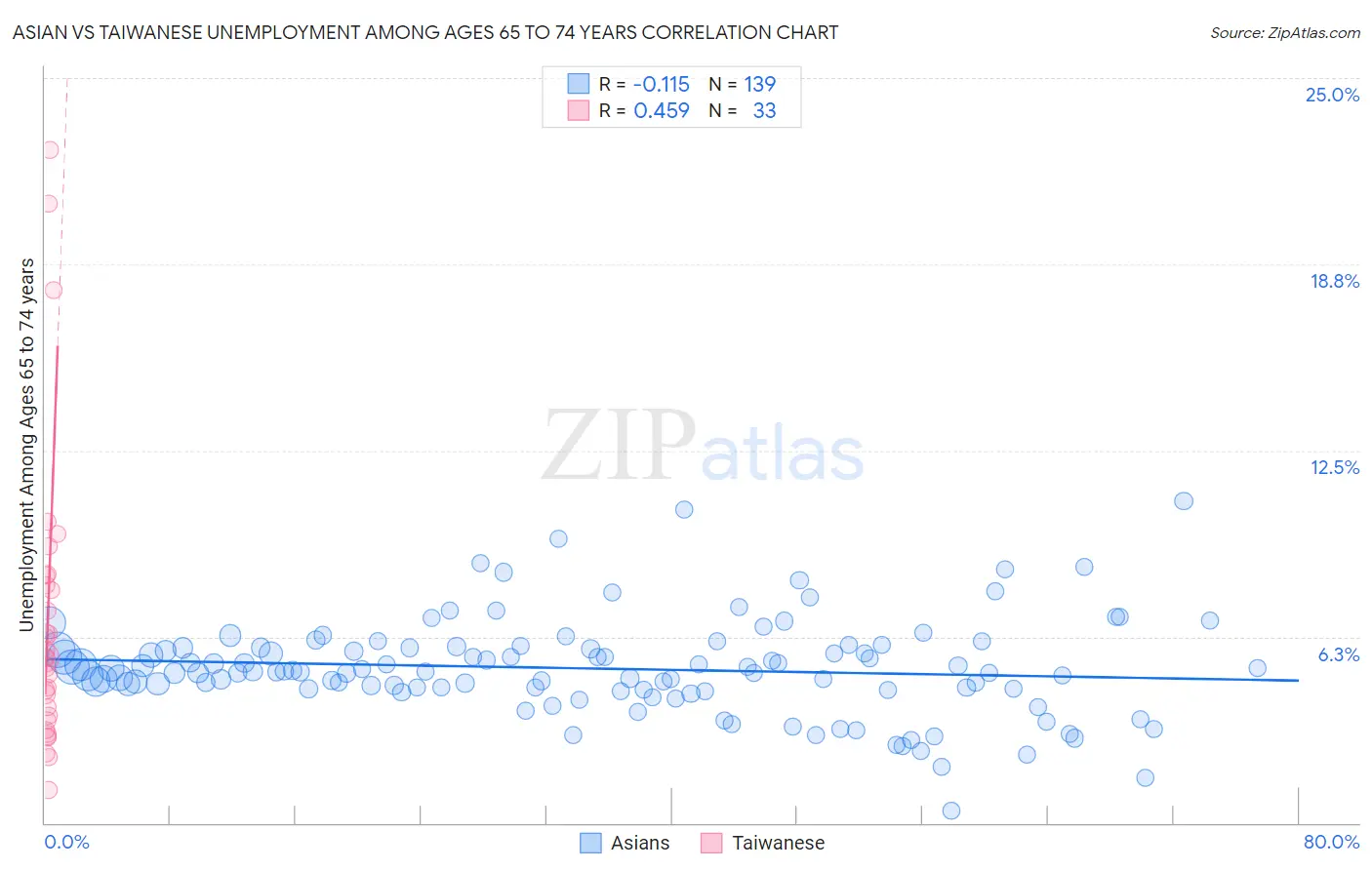 Asian vs Taiwanese Unemployment Among Ages 65 to 74 years