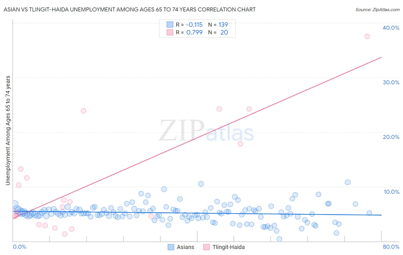 Asian vs Tlingit-Haida Unemployment Among Ages 65 to 74 years