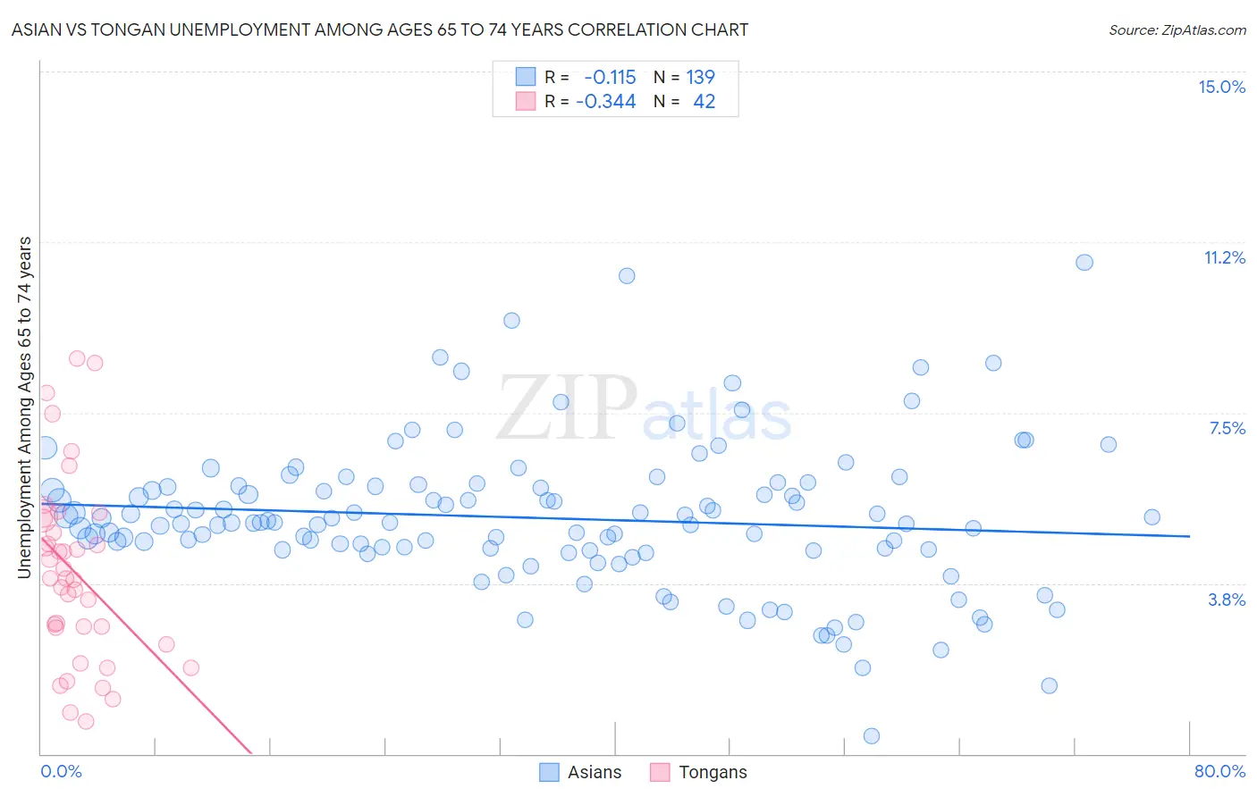 Asian vs Tongan Unemployment Among Ages 65 to 74 years