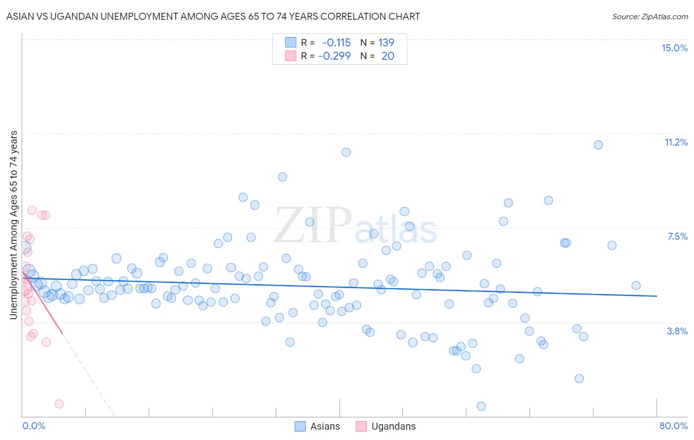 Asian vs Ugandan Unemployment Among Ages 65 to 74 years