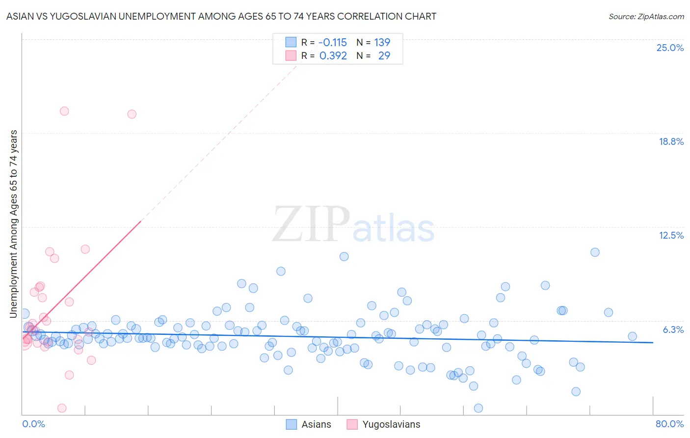 Asian vs Yugoslavian Unemployment Among Ages 65 to 74 years