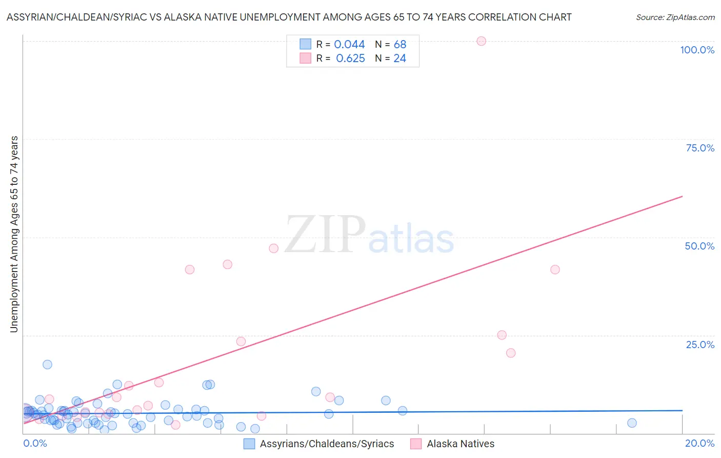Assyrian/Chaldean/Syriac vs Alaska Native Unemployment Among Ages 65 to 74 years