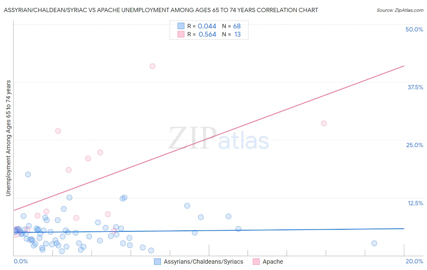 Assyrian/Chaldean/Syriac vs Apache Unemployment Among Ages 65 to 74 years