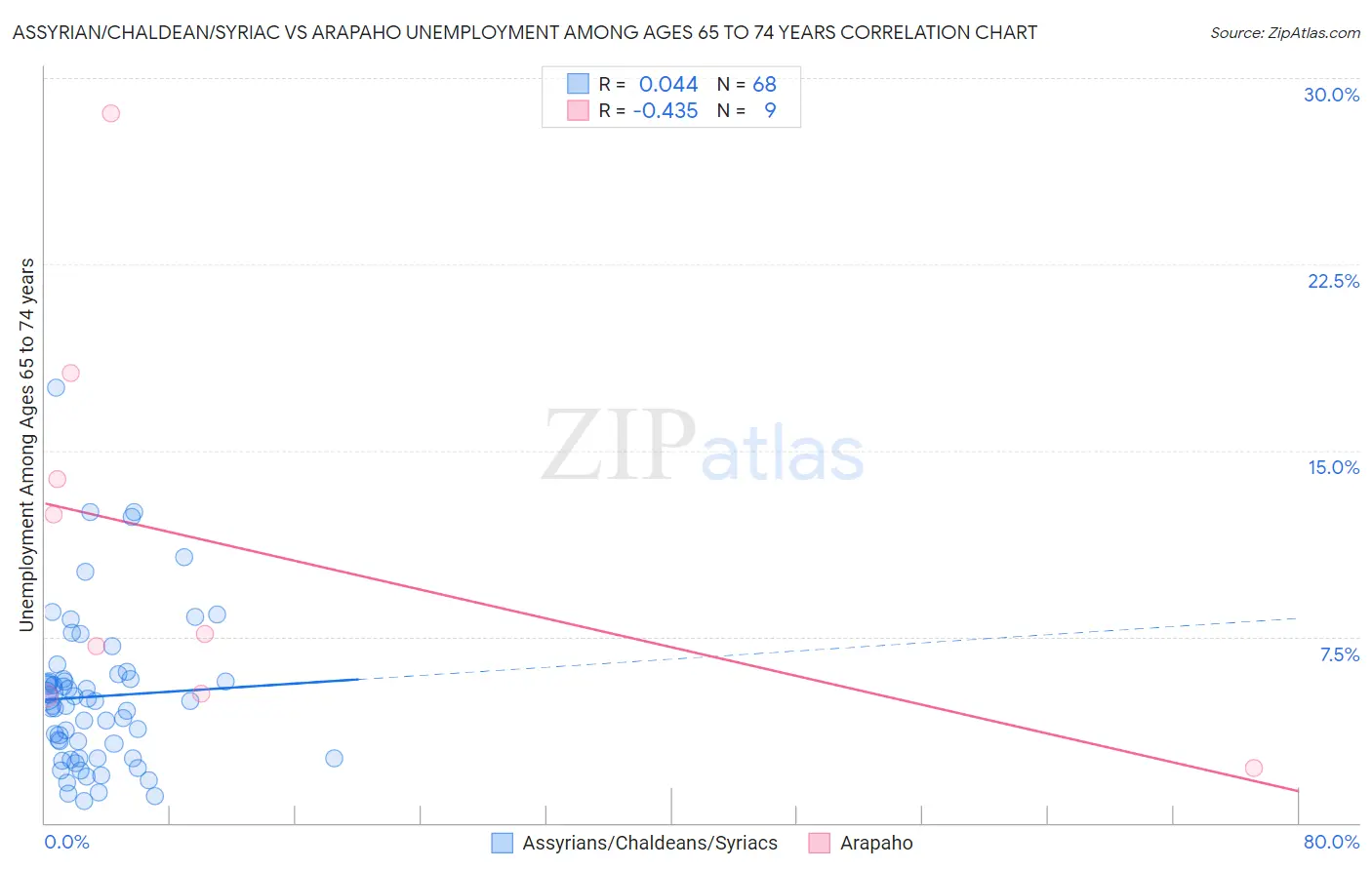 Assyrian/Chaldean/Syriac vs Arapaho Unemployment Among Ages 65 to 74 years