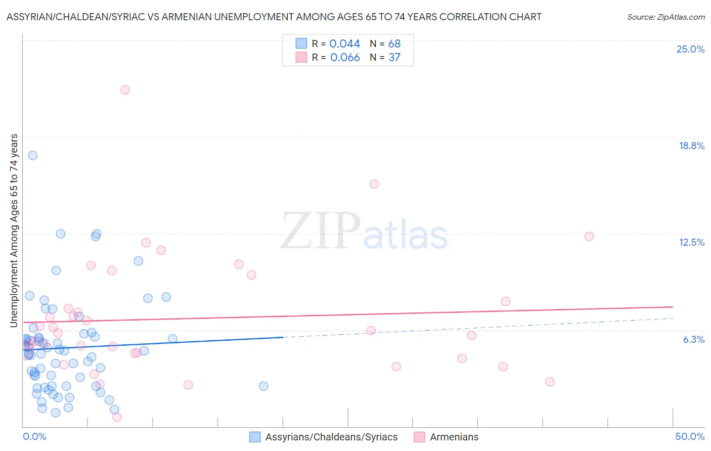 Assyrian/Chaldean/Syriac vs Armenian Unemployment Among Ages 65 to 74 years