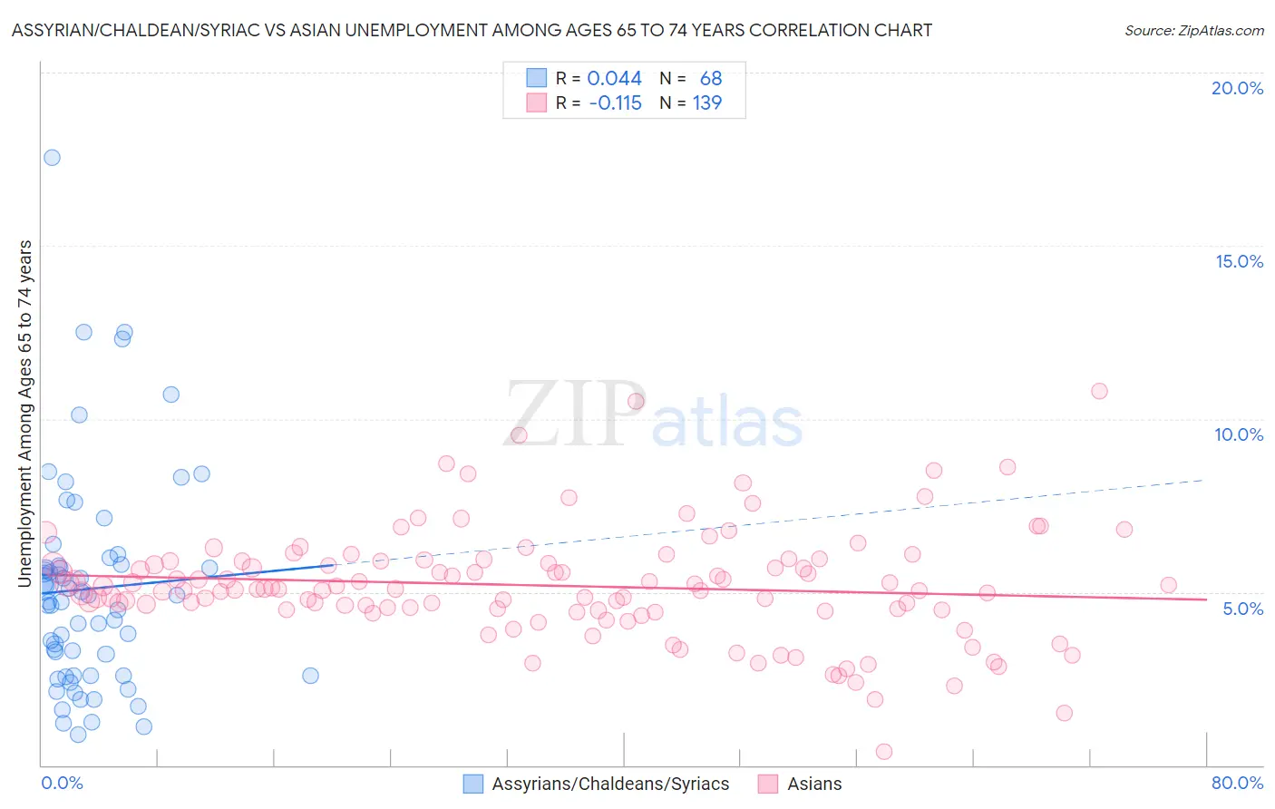 Assyrian/Chaldean/Syriac vs Asian Unemployment Among Ages 65 to 74 years