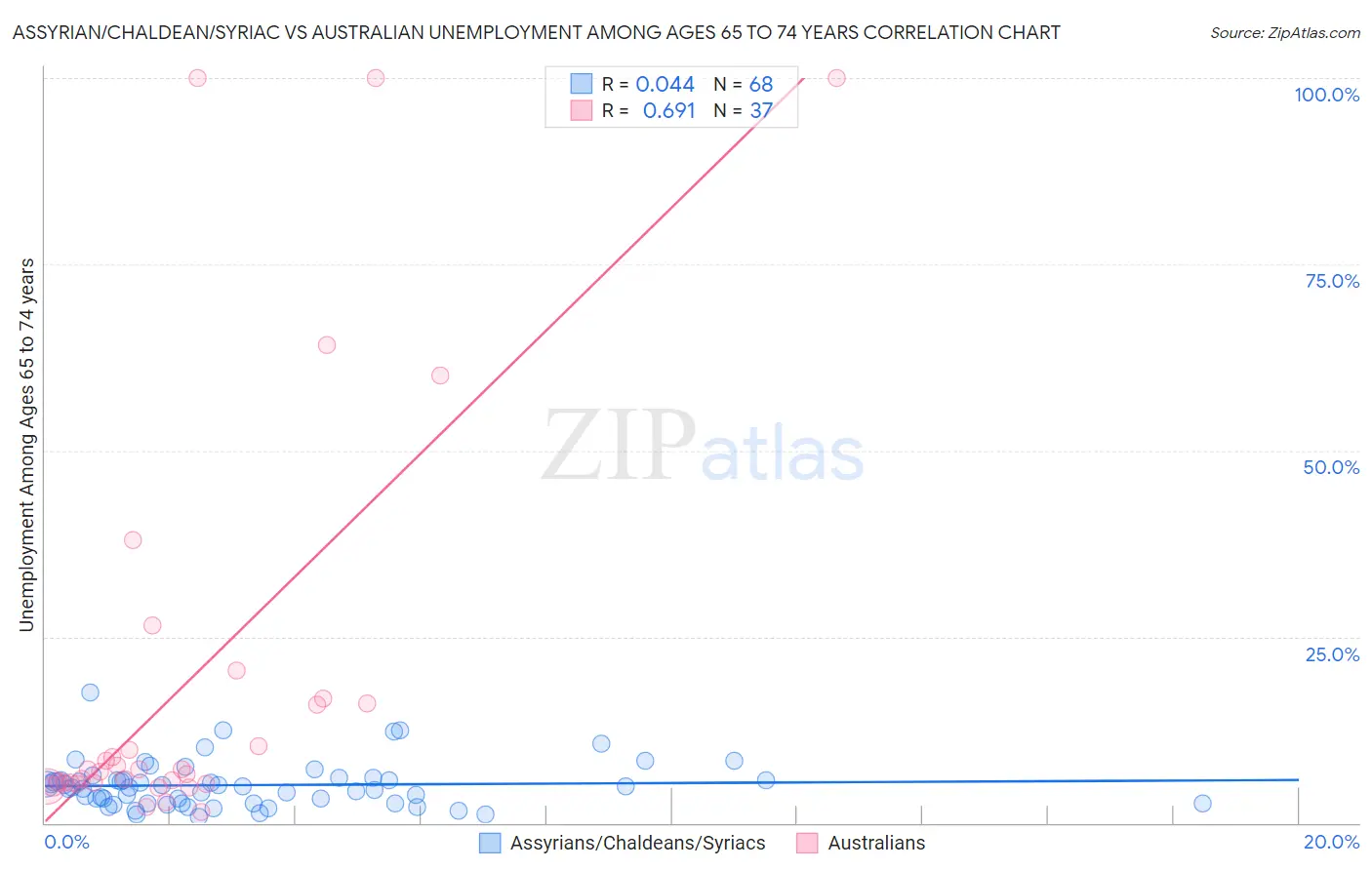 Assyrian/Chaldean/Syriac vs Australian Unemployment Among Ages 65 to 74 years