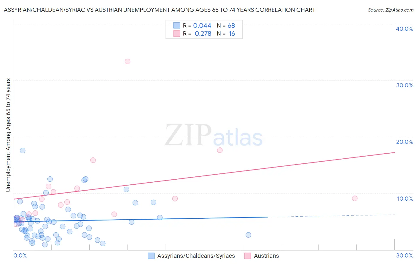 Assyrian/Chaldean/Syriac vs Austrian Unemployment Among Ages 65 to 74 years