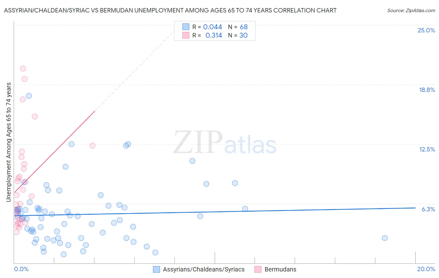 Assyrian/Chaldean/Syriac vs Bermudan Unemployment Among Ages 65 to 74 years