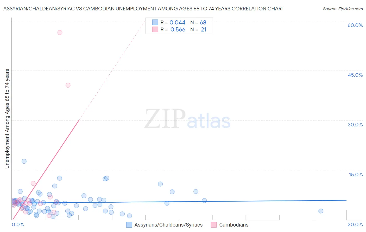 Assyrian/Chaldean/Syriac vs Cambodian Unemployment Among Ages 65 to 74 years