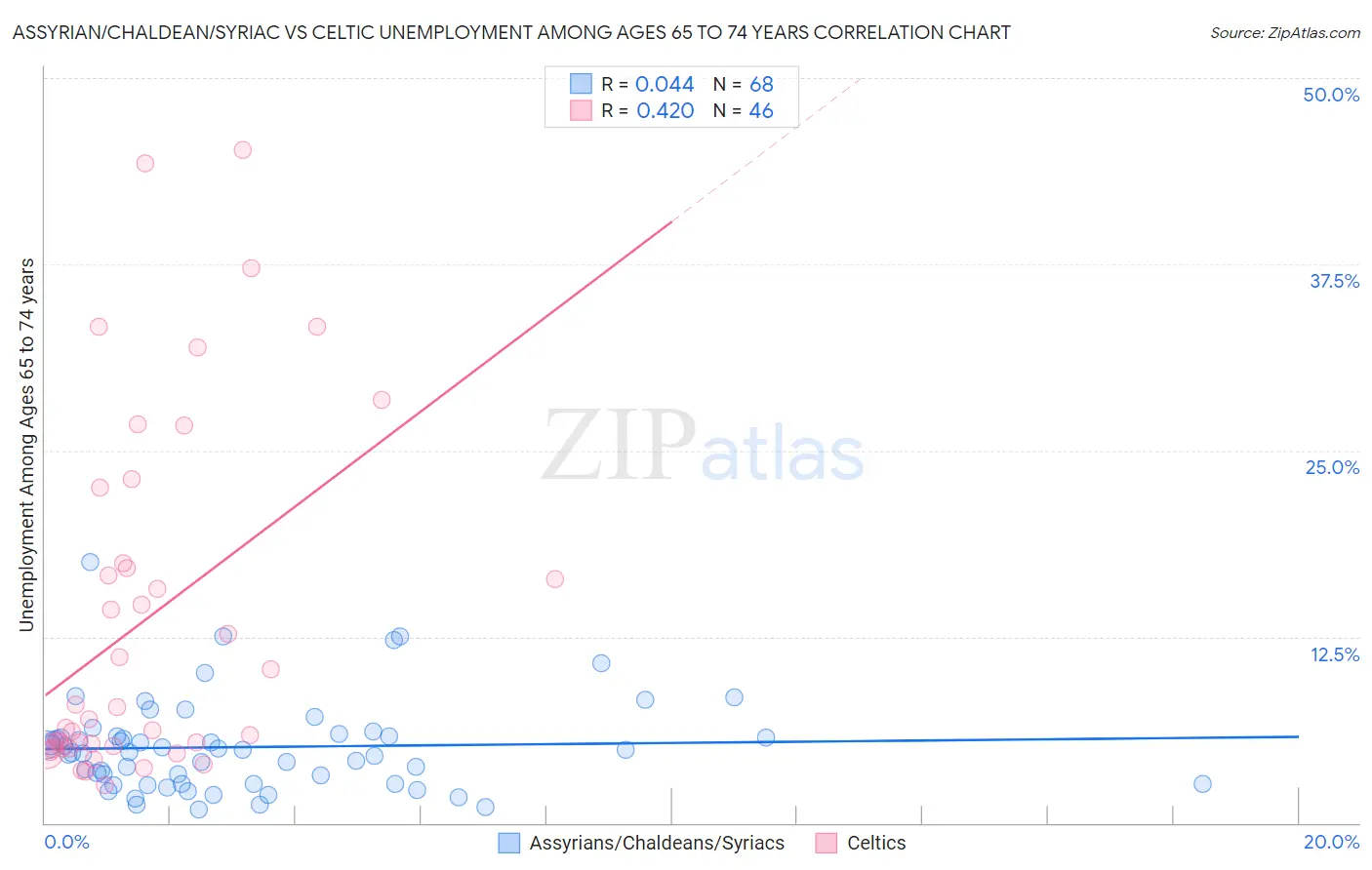Assyrian/Chaldean/Syriac vs Celtic Unemployment Among Ages 65 to 74 years
