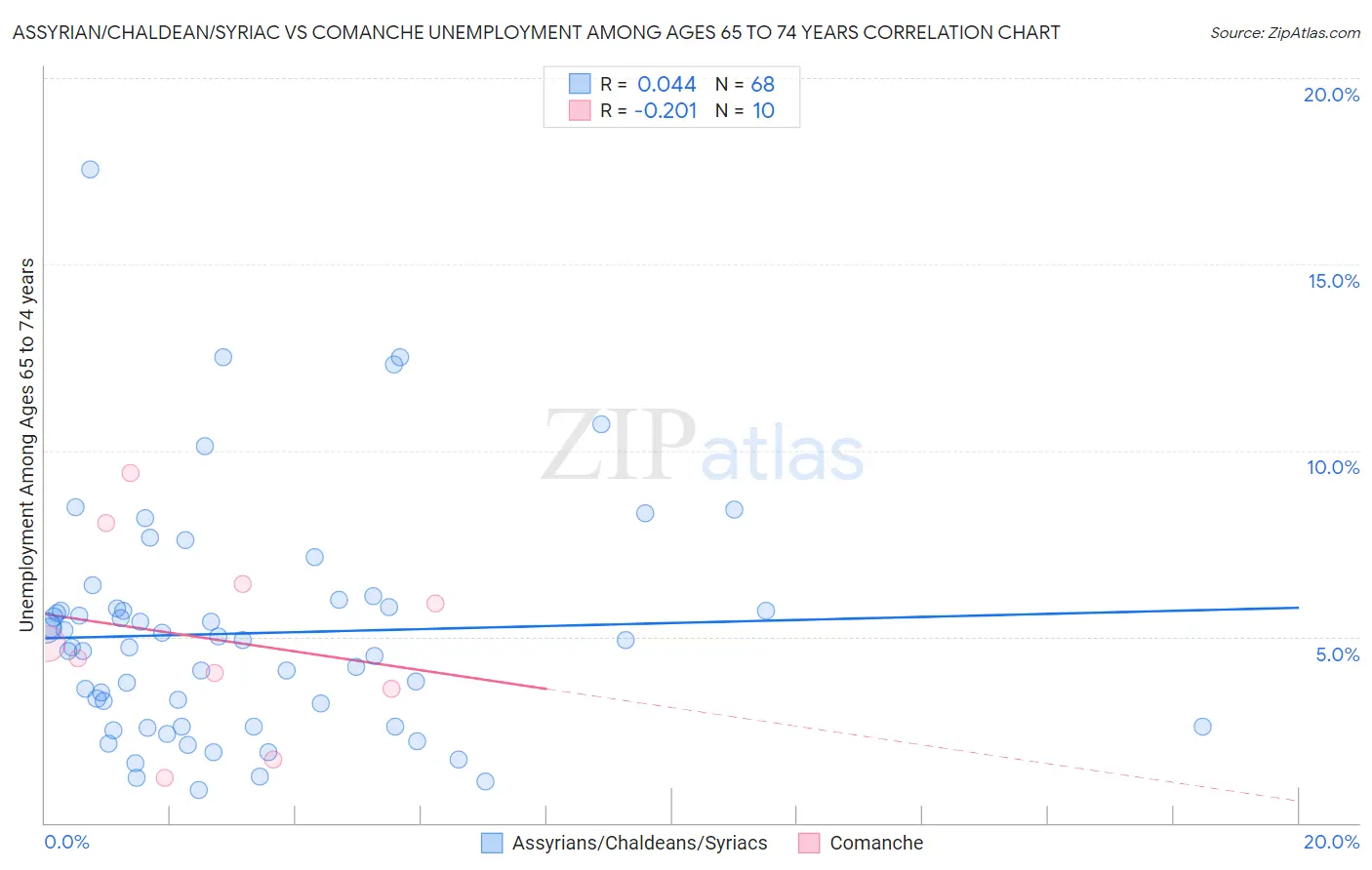 Assyrian/Chaldean/Syriac vs Comanche Unemployment Among Ages 65 to 74 years