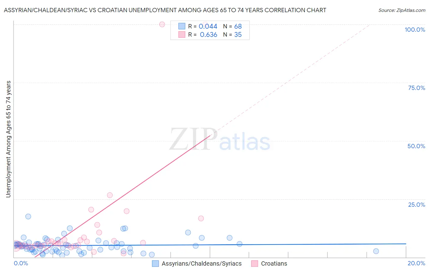 Assyrian/Chaldean/Syriac vs Croatian Unemployment Among Ages 65 to 74 years