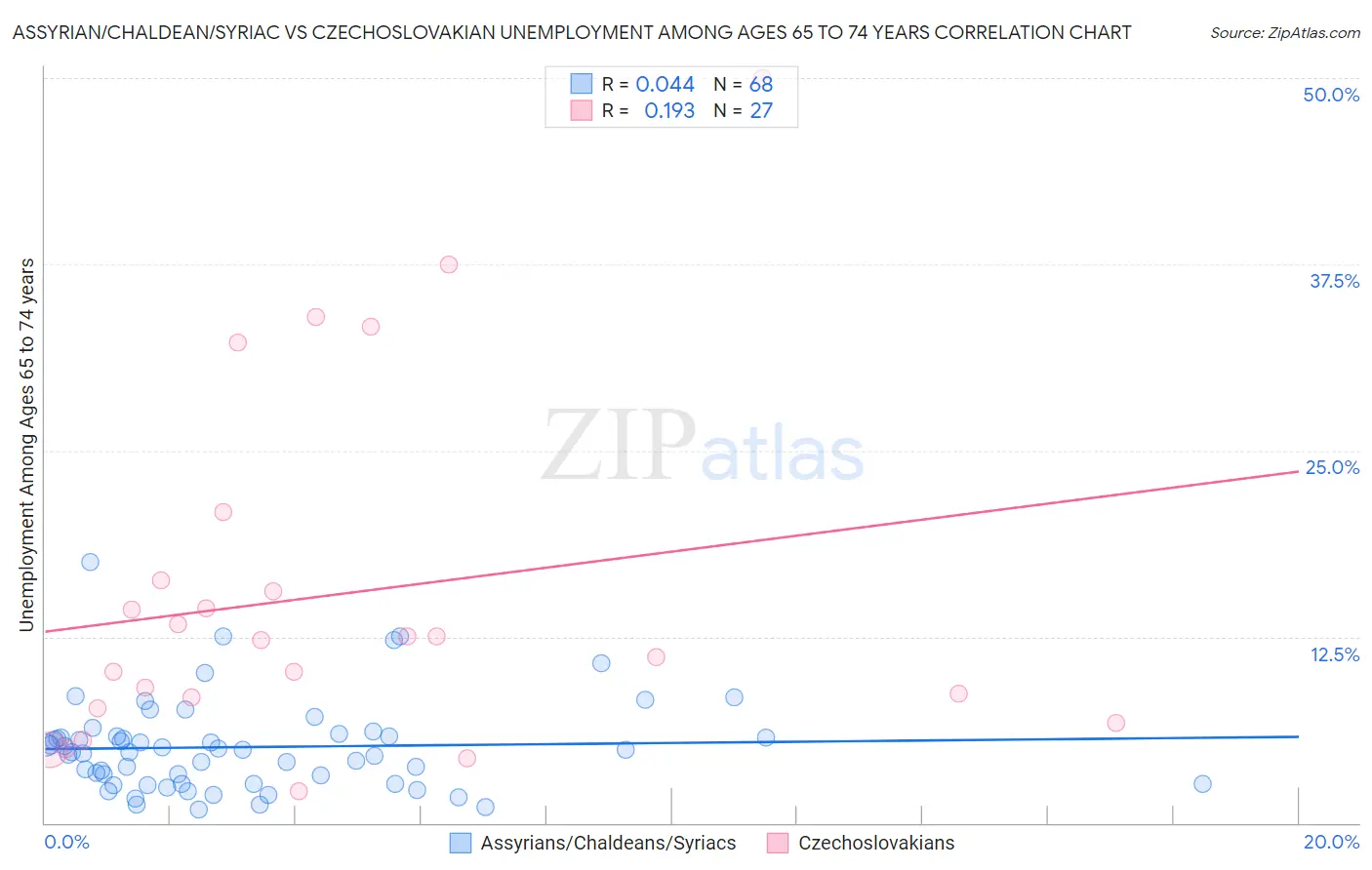 Assyrian/Chaldean/Syriac vs Czechoslovakian Unemployment Among Ages 65 to 74 years