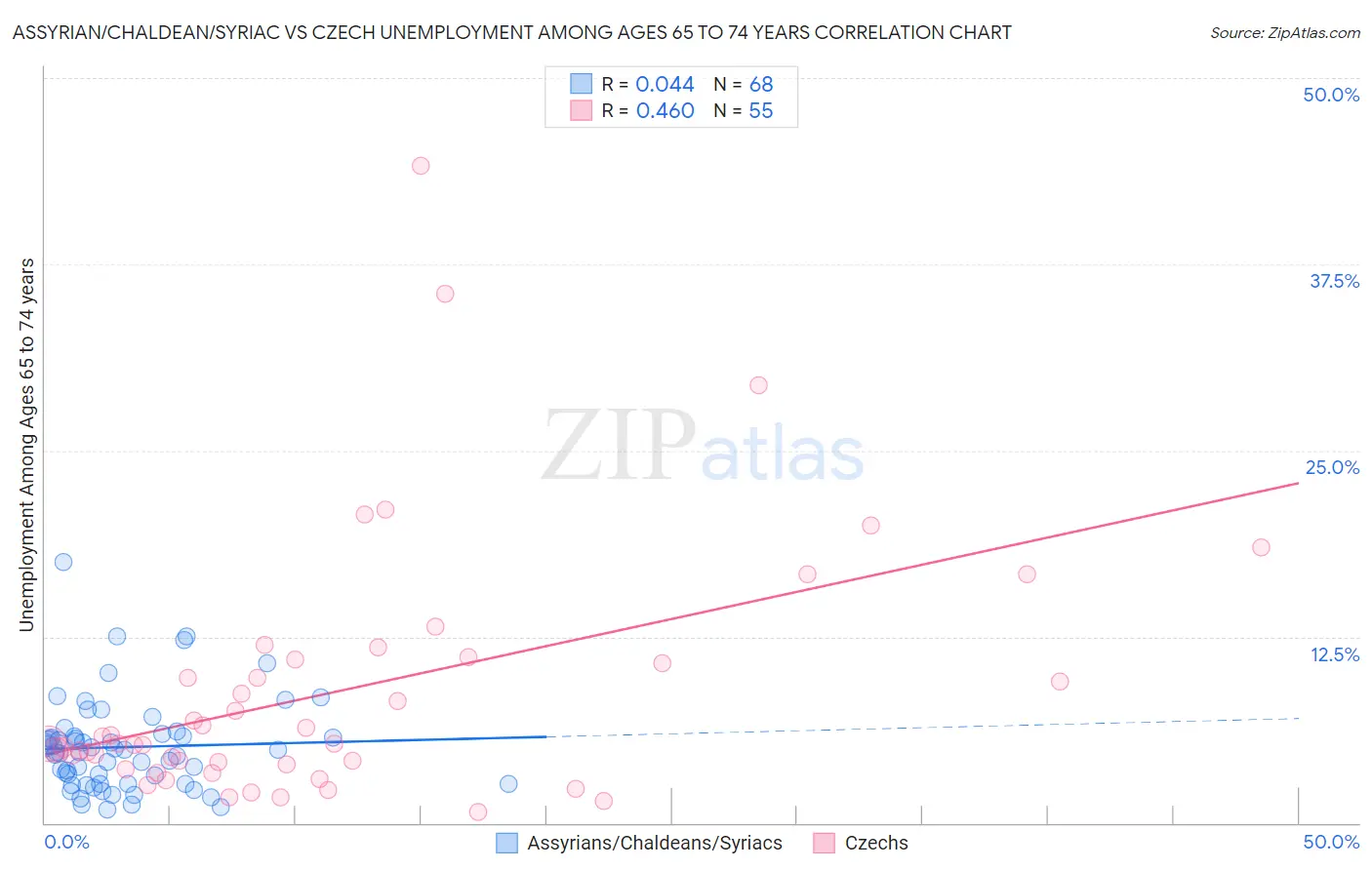 Assyrian/Chaldean/Syriac vs Czech Unemployment Among Ages 65 to 74 years