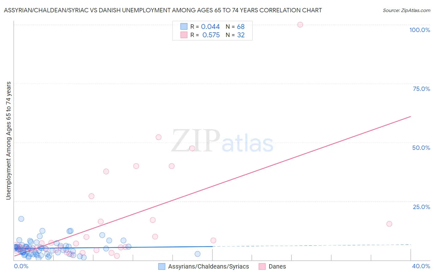Assyrian/Chaldean/Syriac vs Danish Unemployment Among Ages 65 to 74 years