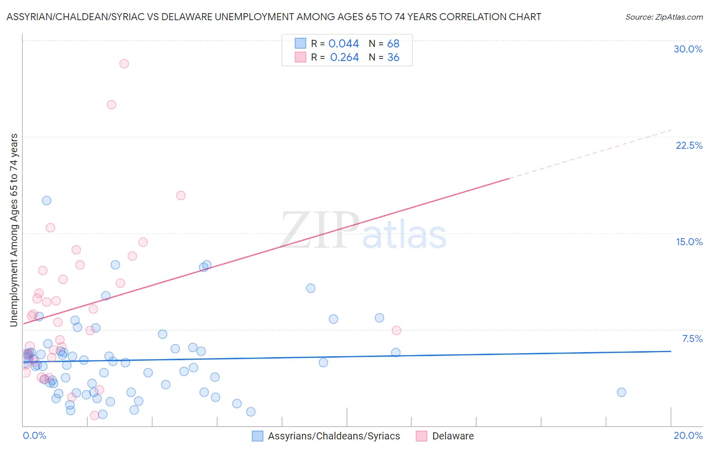 Assyrian/Chaldean/Syriac vs Delaware Unemployment Among Ages 65 to 74 years