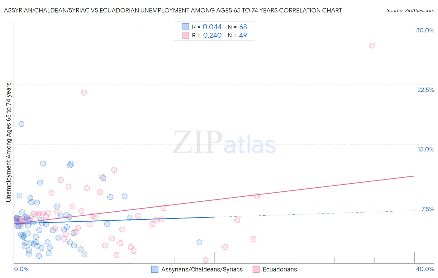 Assyrian/Chaldean/Syriac vs Ecuadorian Unemployment Among Ages 65 to 74 years