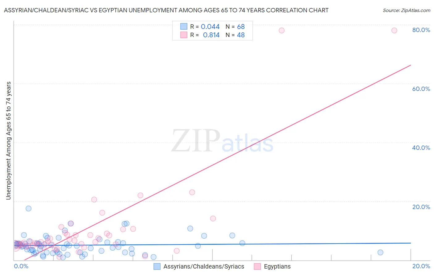 Assyrian/Chaldean/Syriac vs Egyptian Unemployment Among Ages 65 to 74 years