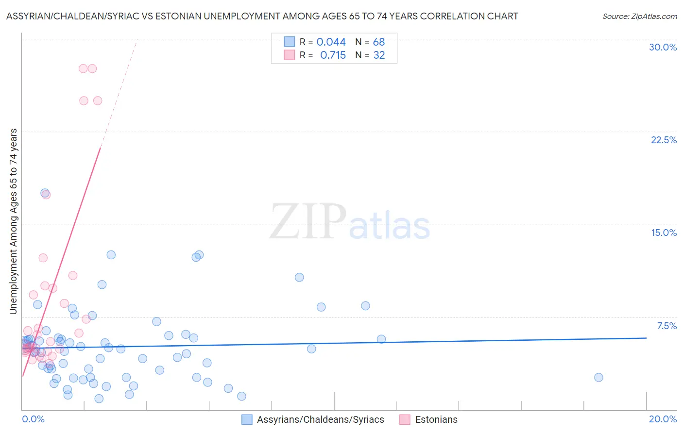 Assyrian/Chaldean/Syriac vs Estonian Unemployment Among Ages 65 to 74 years