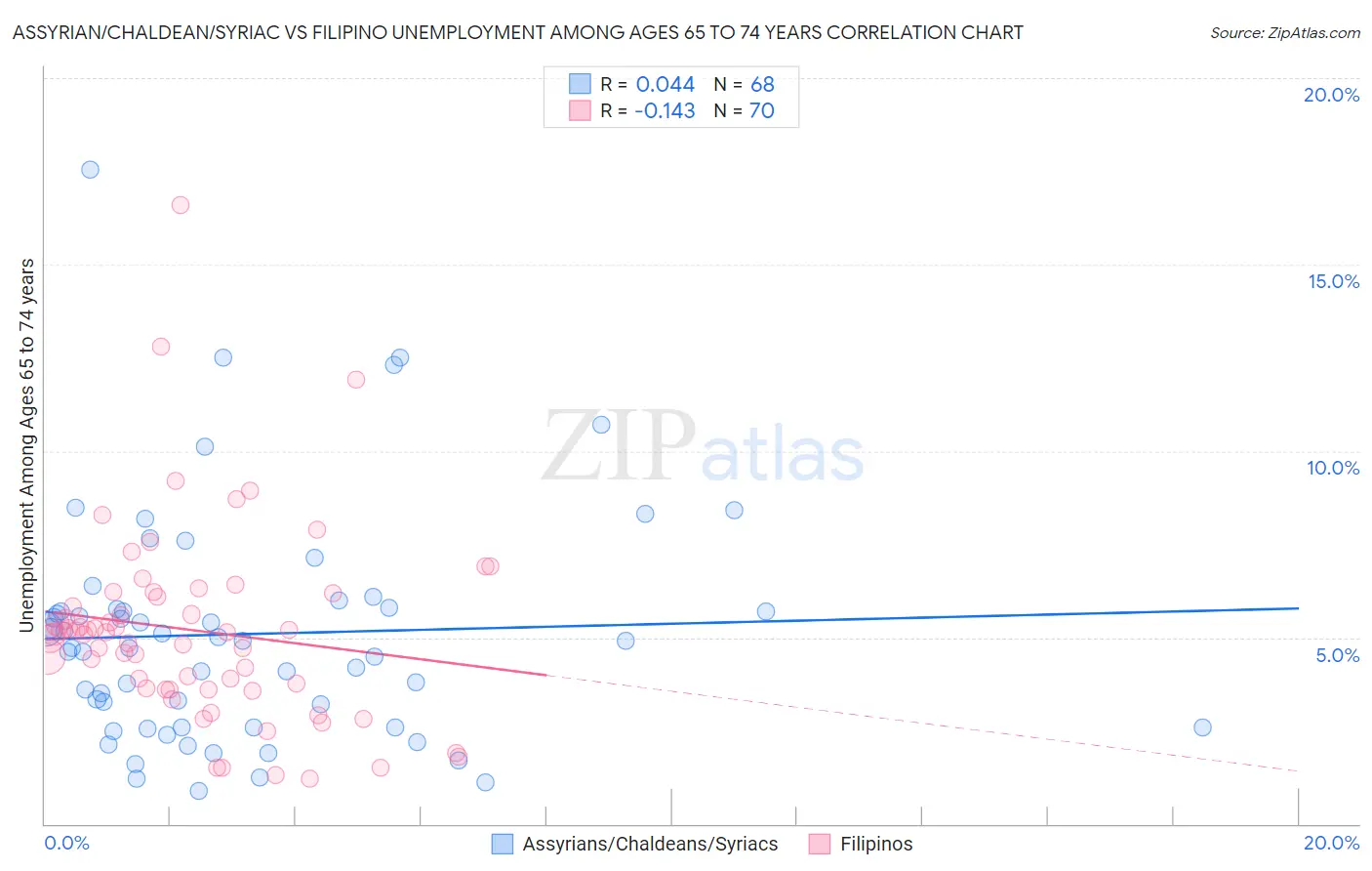 Assyrian/Chaldean/Syriac vs Filipino Unemployment Among Ages 65 to 74 years