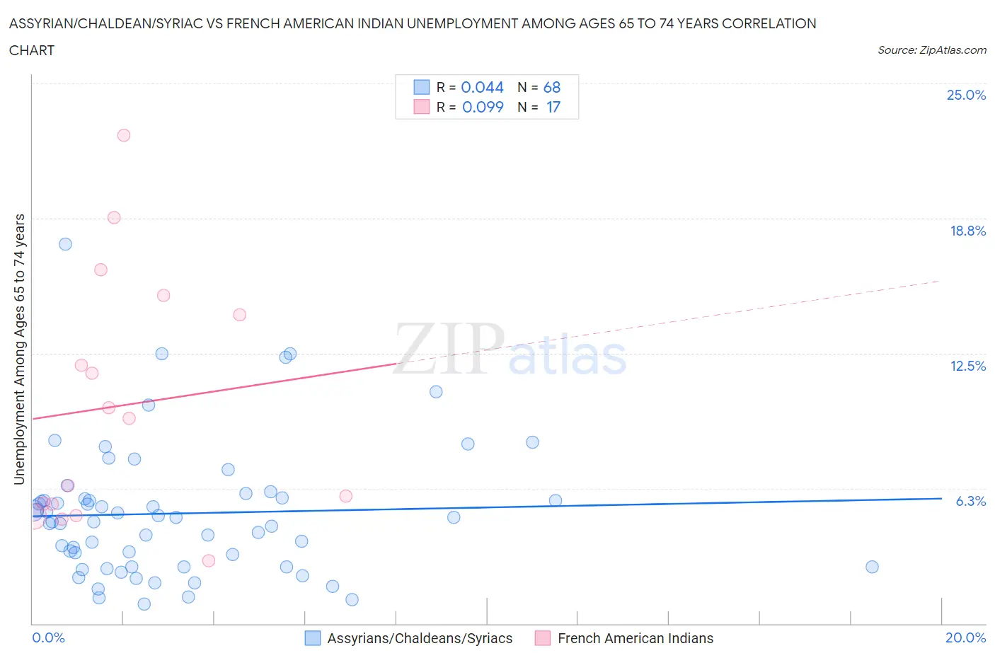 Assyrian/Chaldean/Syriac vs French American Indian Unemployment Among Ages 65 to 74 years