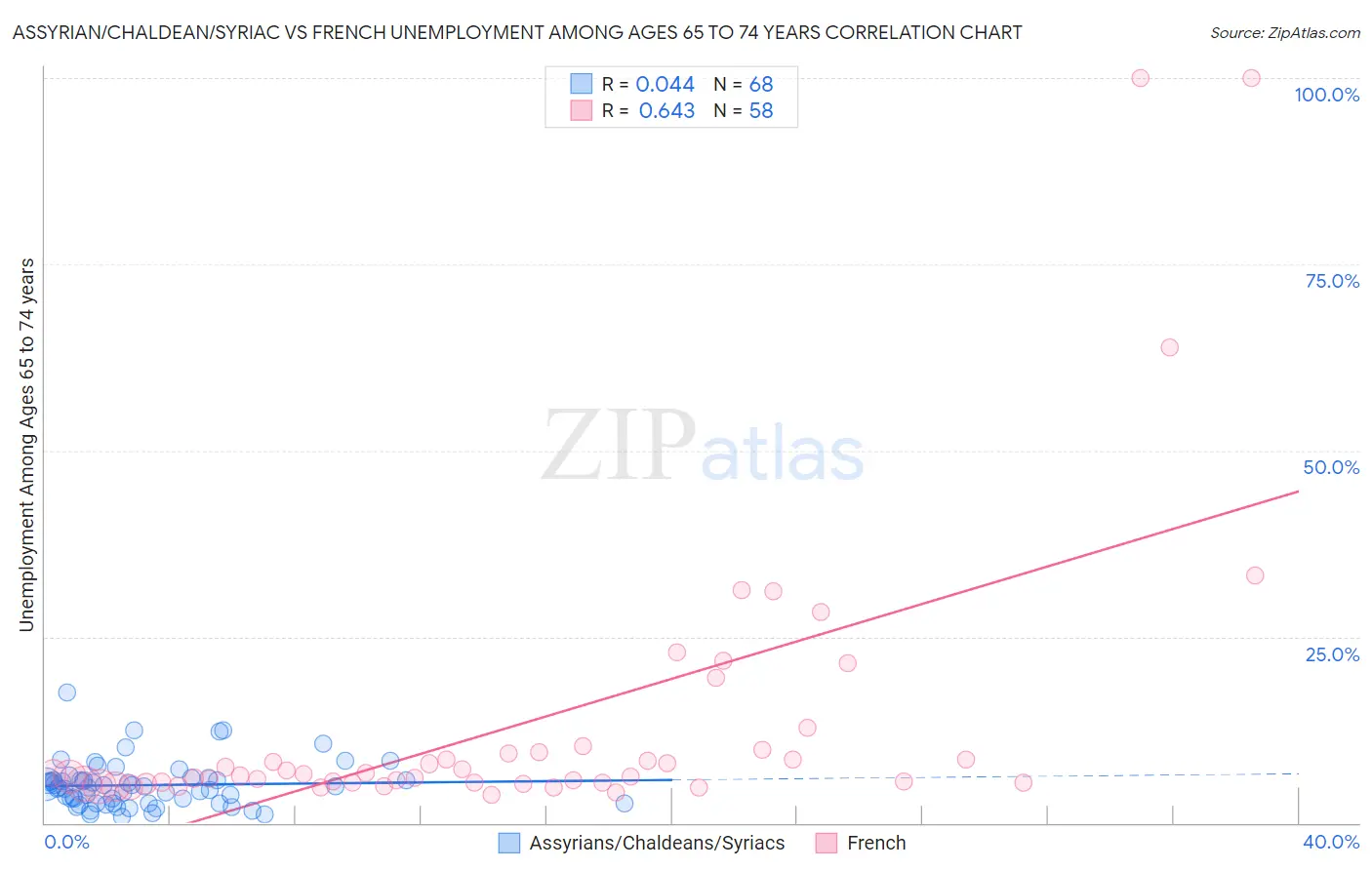 Assyrian/Chaldean/Syriac vs French Unemployment Among Ages 65 to 74 years