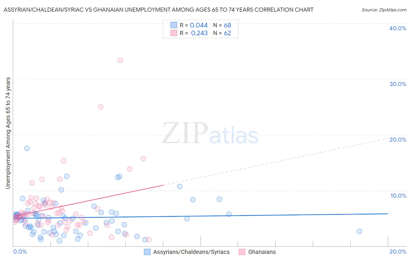 Assyrian/Chaldean/Syriac vs Ghanaian Unemployment Among Ages 65 to 74 years
