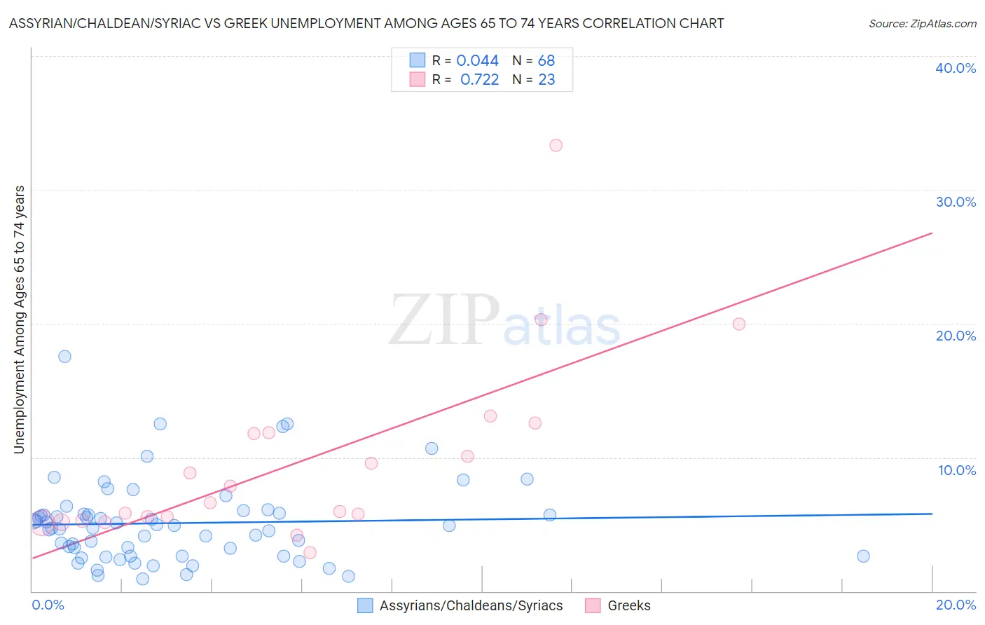 Assyrian/Chaldean/Syriac vs Greek Unemployment Among Ages 65 to 74 years