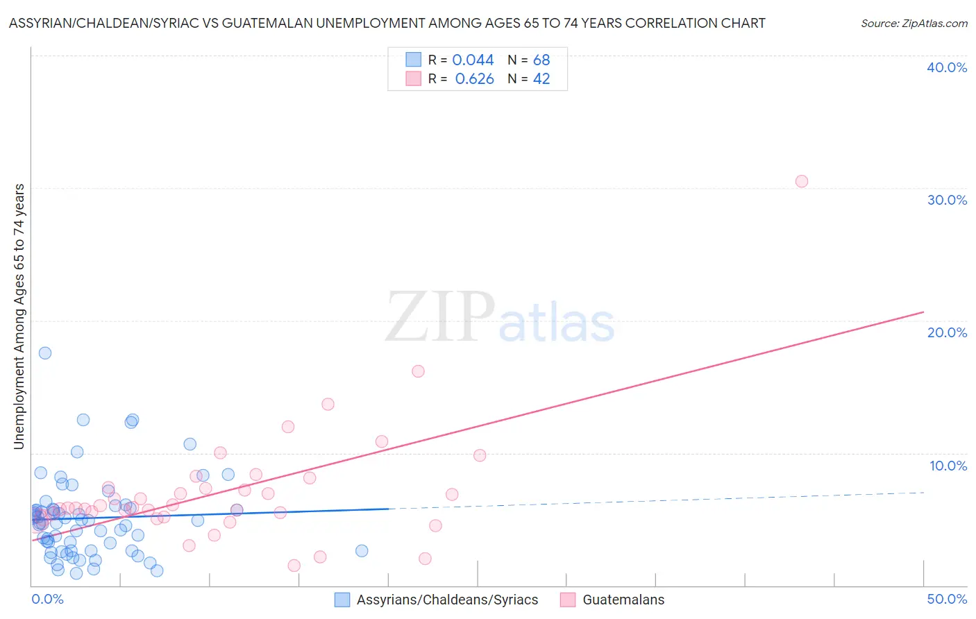 Assyrian/Chaldean/Syriac vs Guatemalan Unemployment Among Ages 65 to 74 years