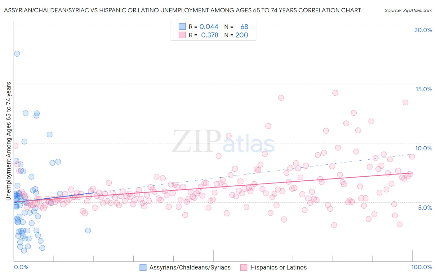 Assyrian/Chaldean/Syriac vs Hispanic or Latino Unemployment Among Ages 65 to 74 years