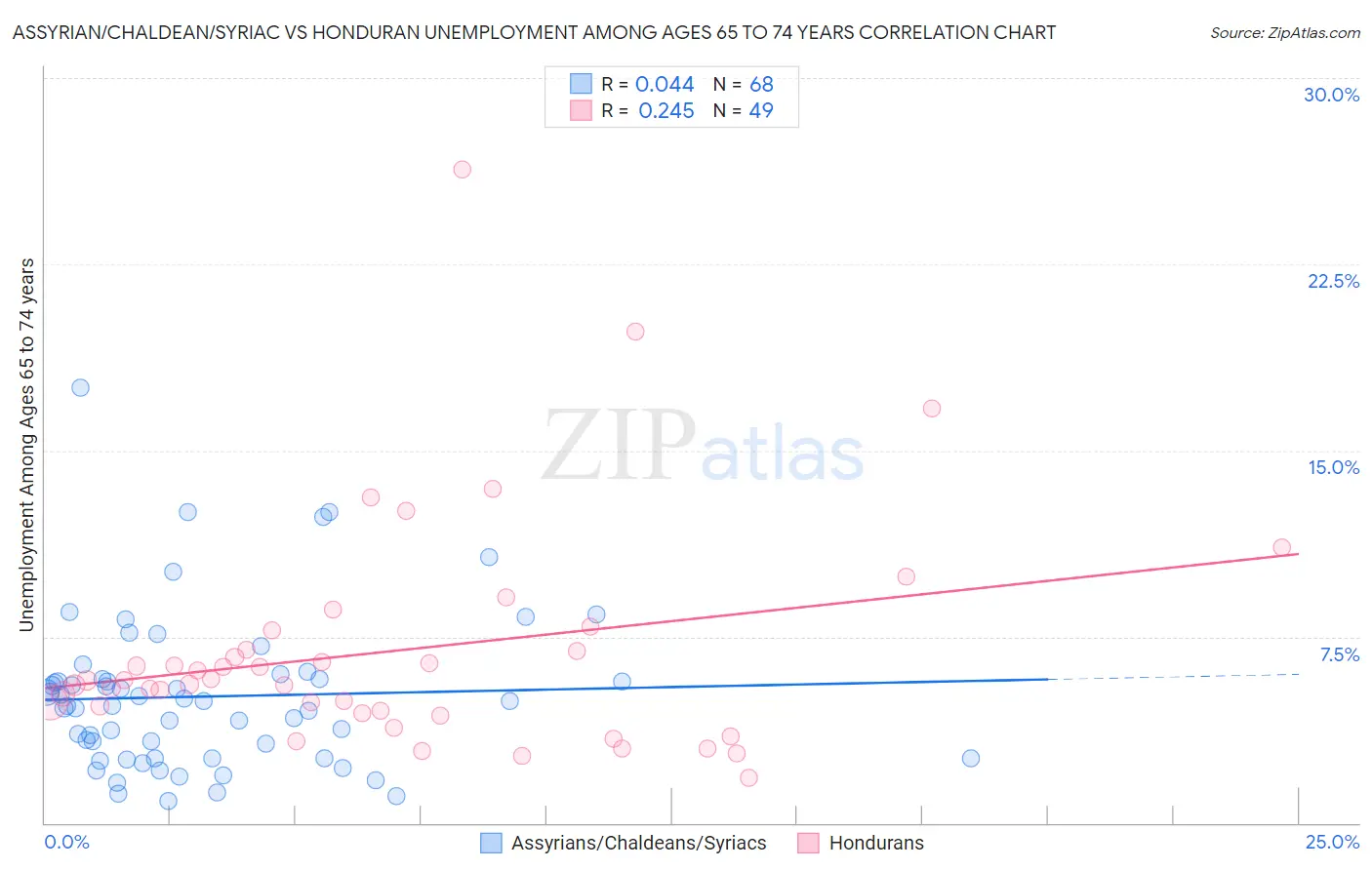 Assyrian/Chaldean/Syriac vs Honduran Unemployment Among Ages 65 to 74 years