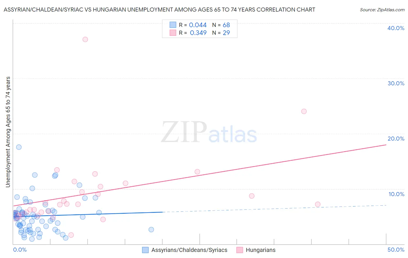 Assyrian/Chaldean/Syriac vs Hungarian Unemployment Among Ages 65 to 74 years