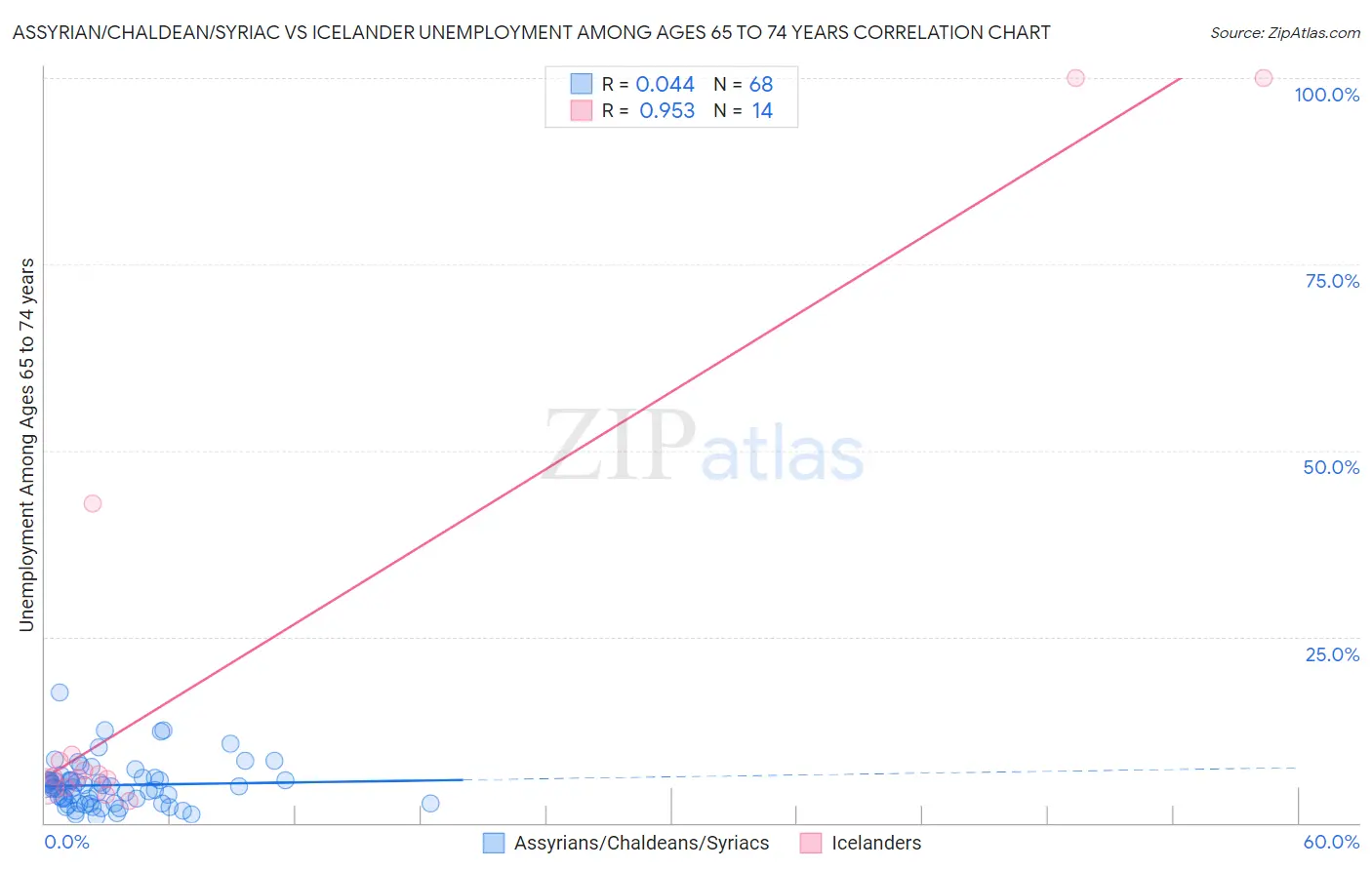Assyrian/Chaldean/Syriac vs Icelander Unemployment Among Ages 65 to 74 years