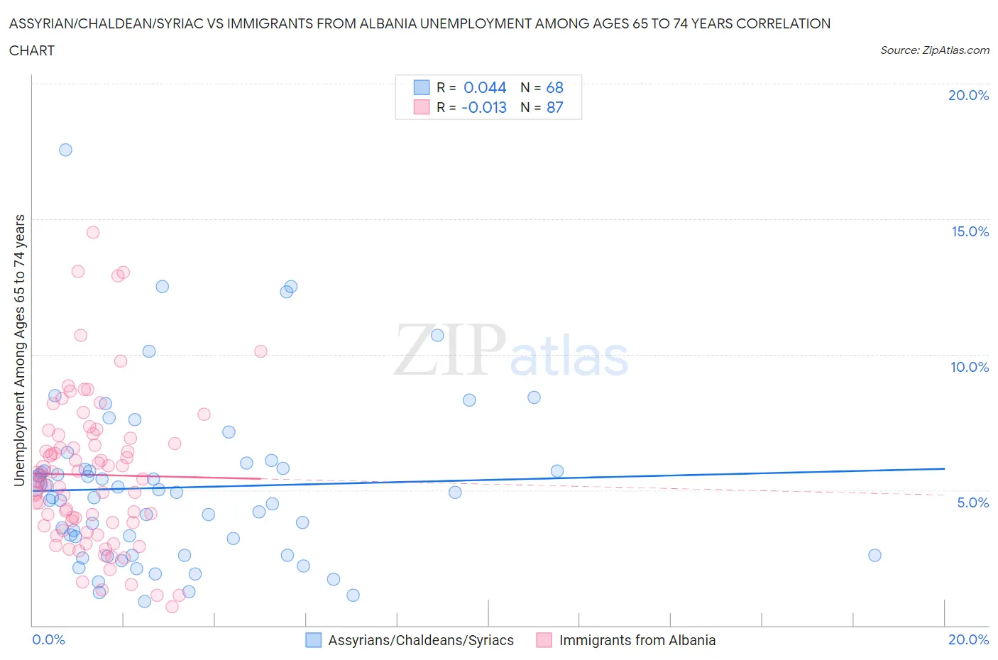 Assyrian/Chaldean/Syriac vs Immigrants from Albania Unemployment Among Ages 65 to 74 years