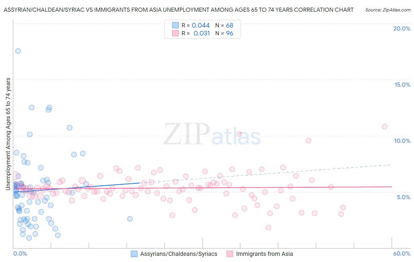 Assyrian/Chaldean/Syriac vs Immigrants from Asia Unemployment Among Ages 65 to 74 years