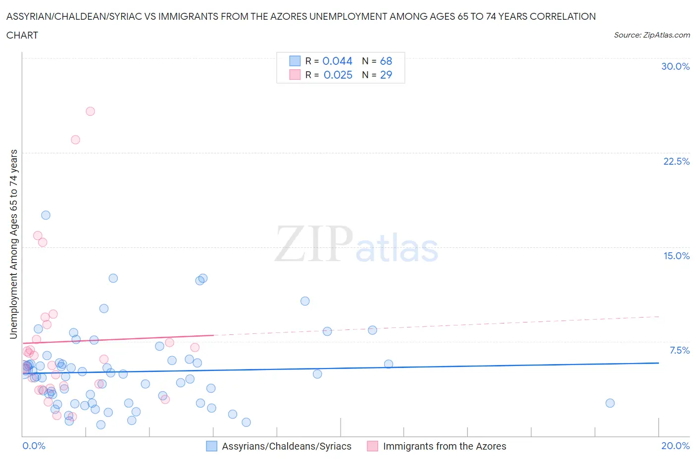 Assyrian/Chaldean/Syriac vs Immigrants from the Azores Unemployment Among Ages 65 to 74 years
