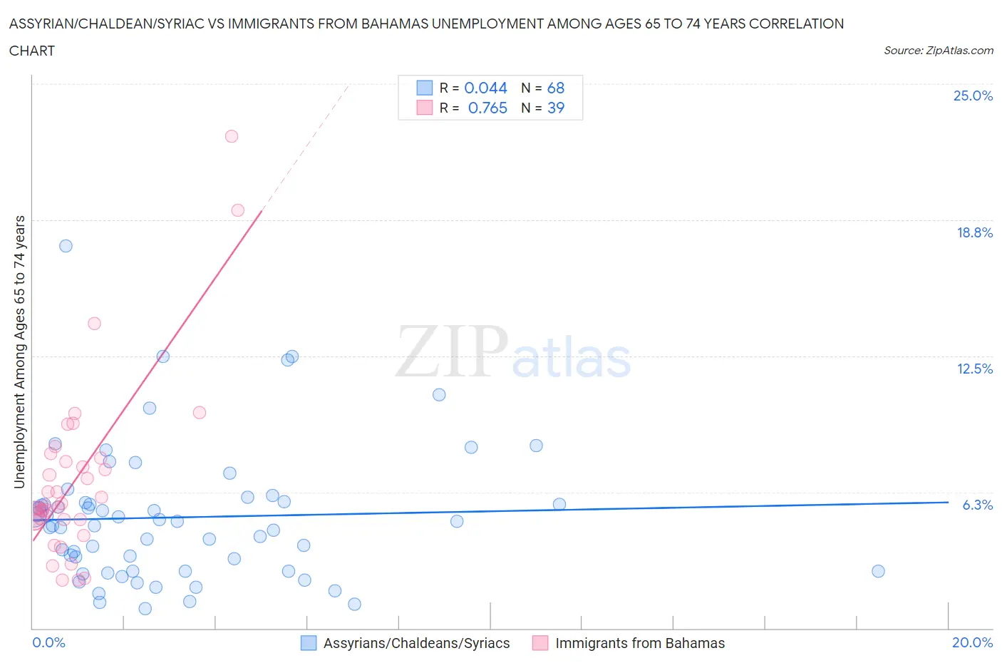 Assyrian/Chaldean/Syriac vs Immigrants from Bahamas Unemployment Among Ages 65 to 74 years