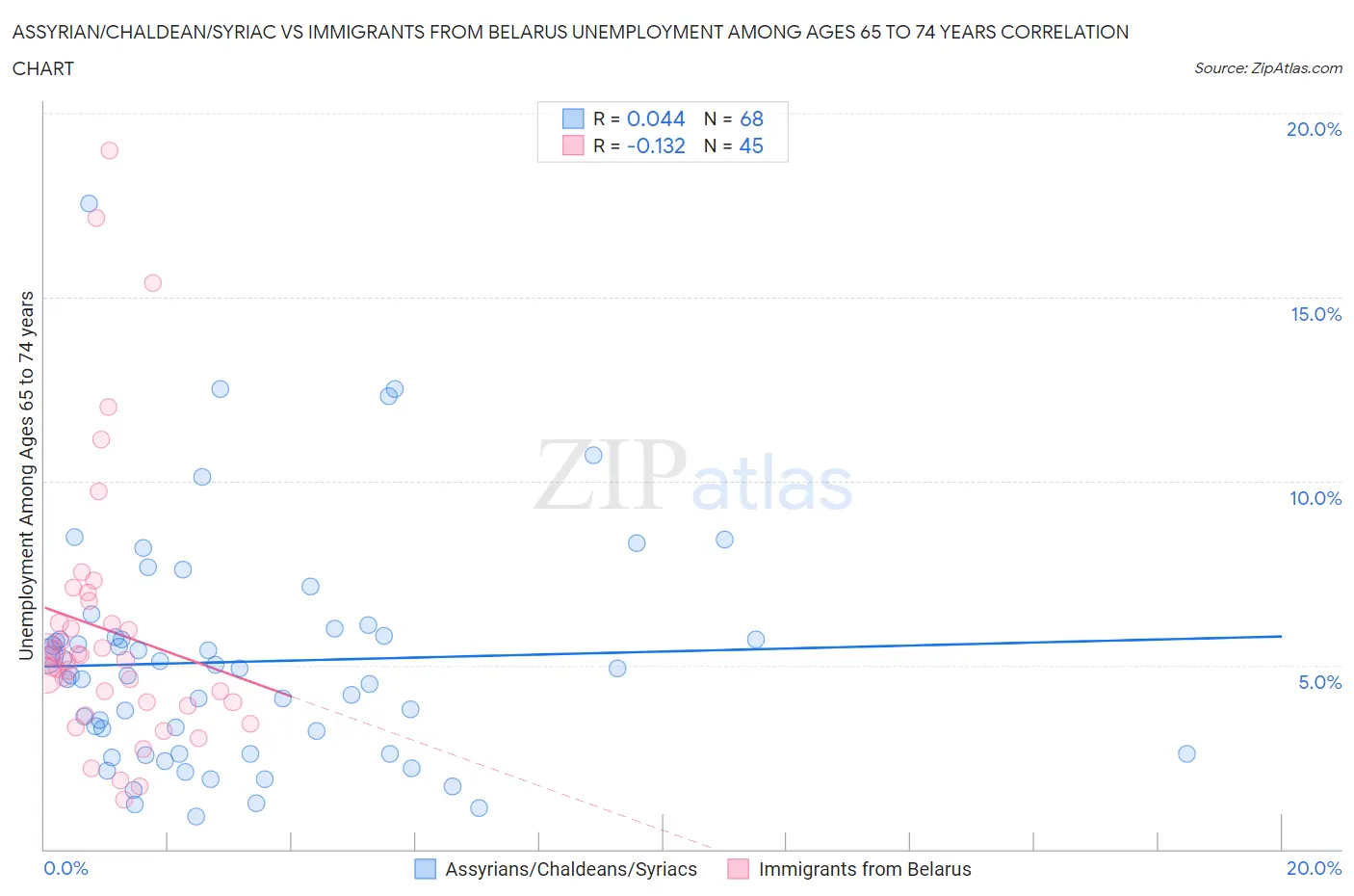 Assyrian/Chaldean/Syriac vs Immigrants from Belarus Unemployment Among Ages 65 to 74 years