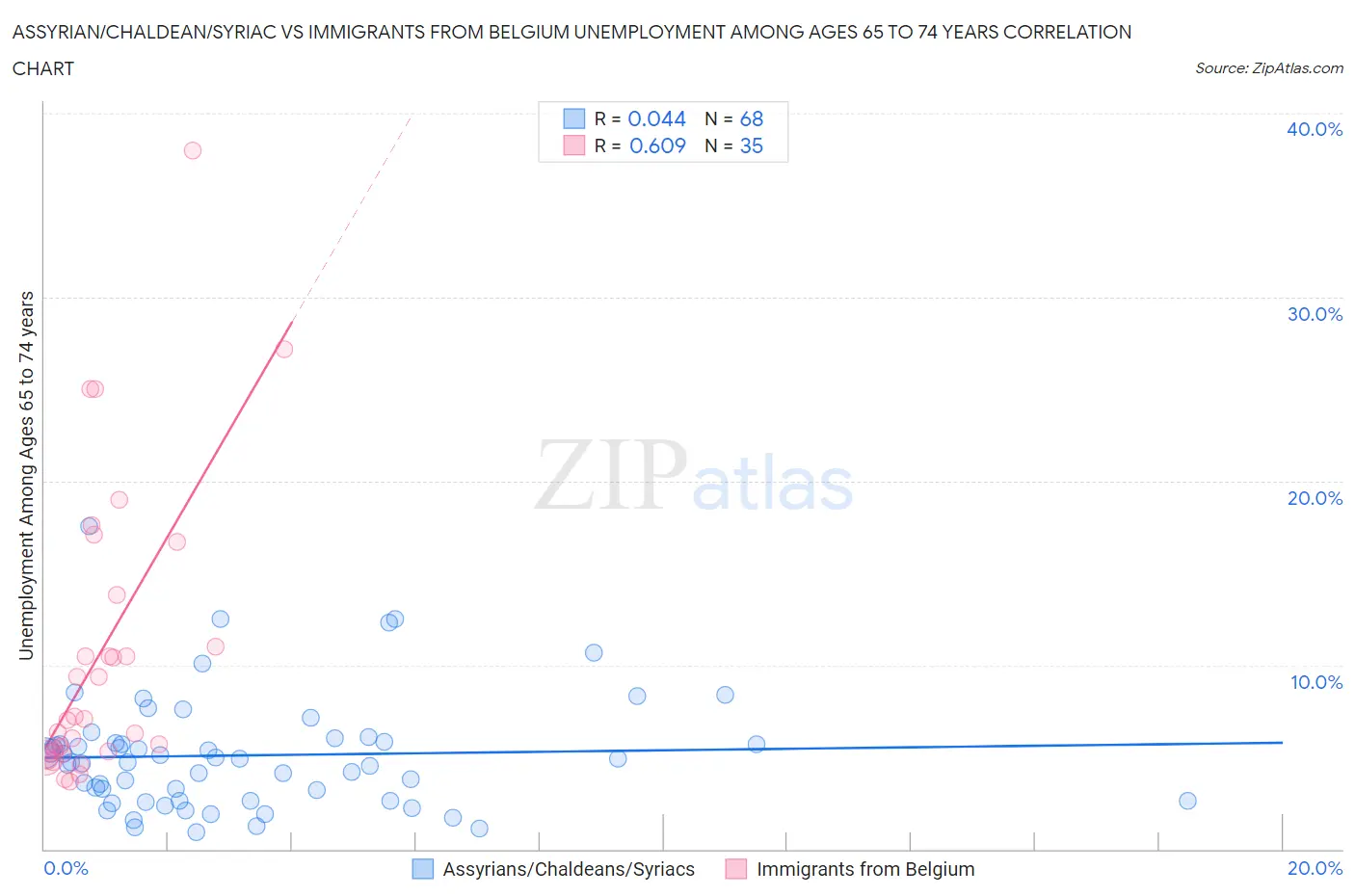 Assyrian/Chaldean/Syriac vs Immigrants from Belgium Unemployment Among Ages 65 to 74 years