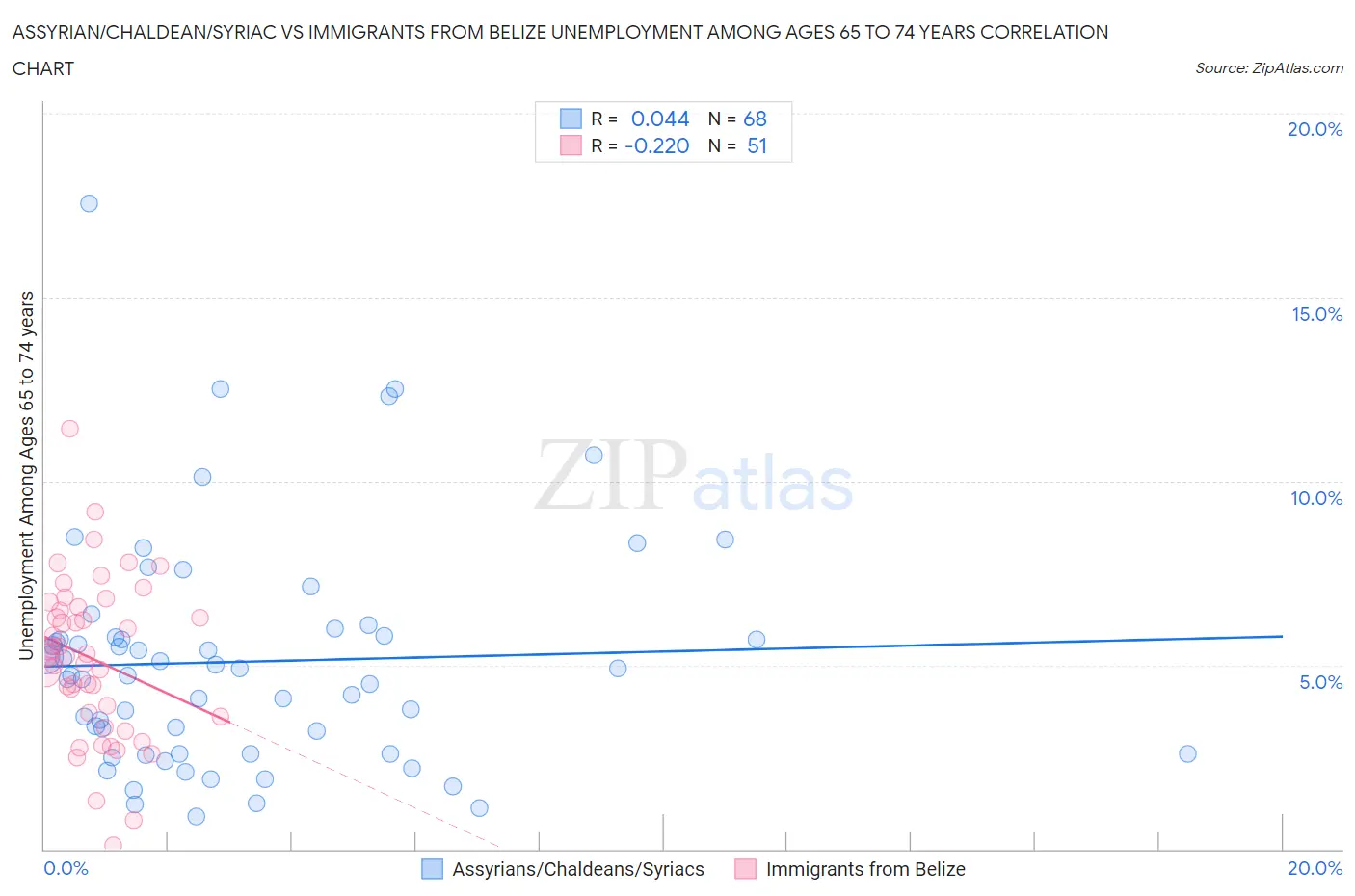 Assyrian/Chaldean/Syriac vs Immigrants from Belize Unemployment Among Ages 65 to 74 years