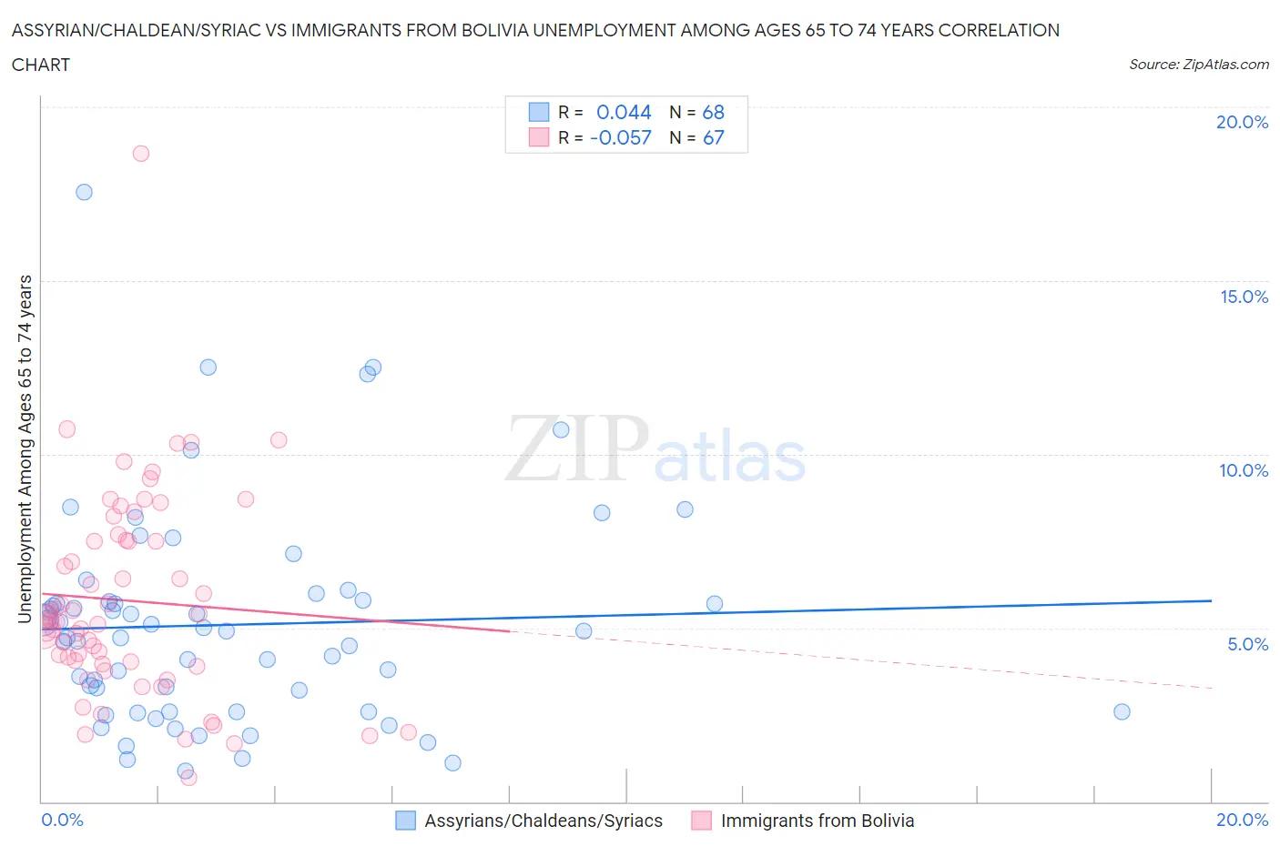 Assyrian/Chaldean/Syriac vs Immigrants from Bolivia Unemployment Among Ages 65 to 74 years