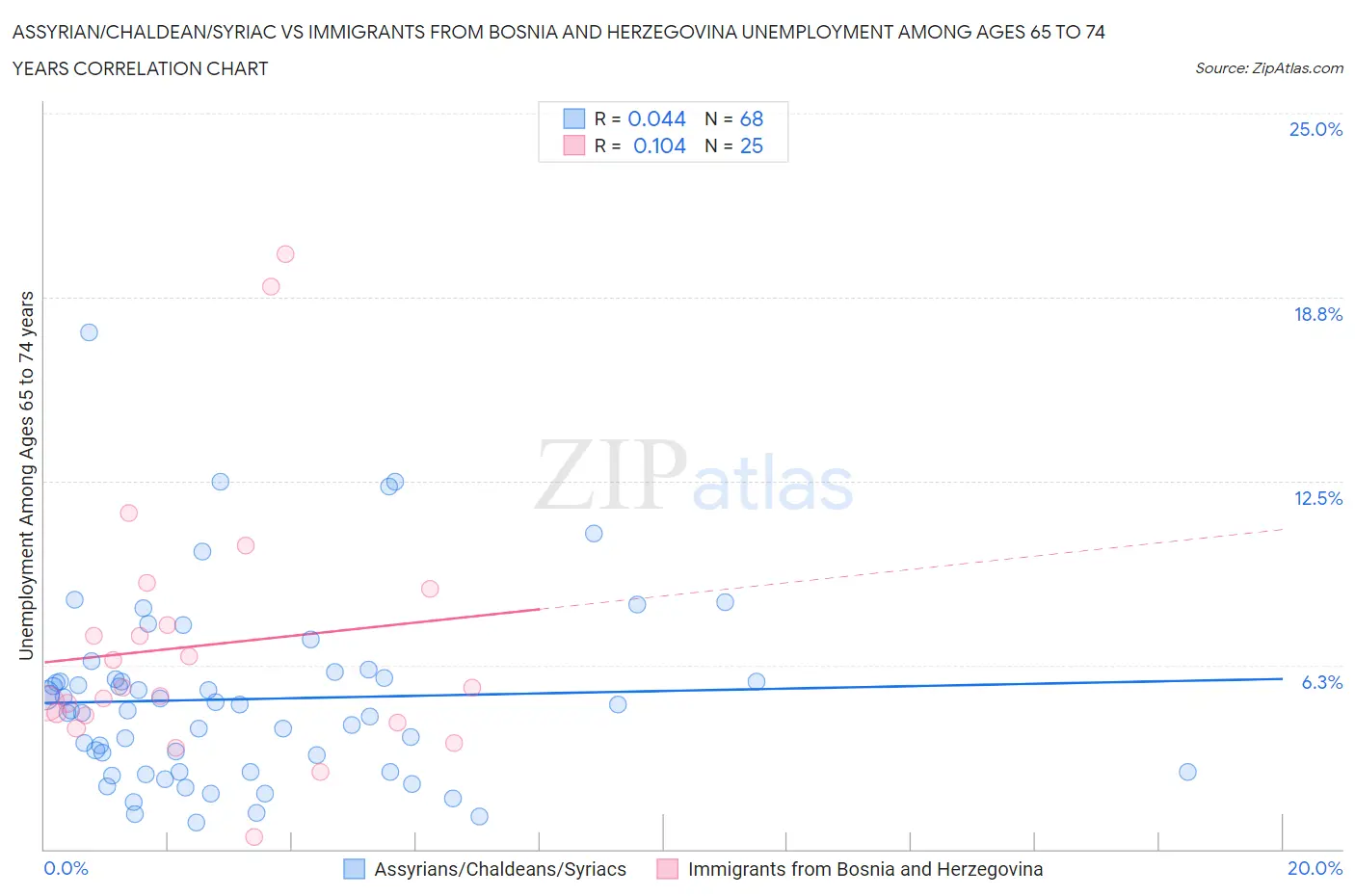Assyrian/Chaldean/Syriac vs Immigrants from Bosnia and Herzegovina Unemployment Among Ages 65 to 74 years