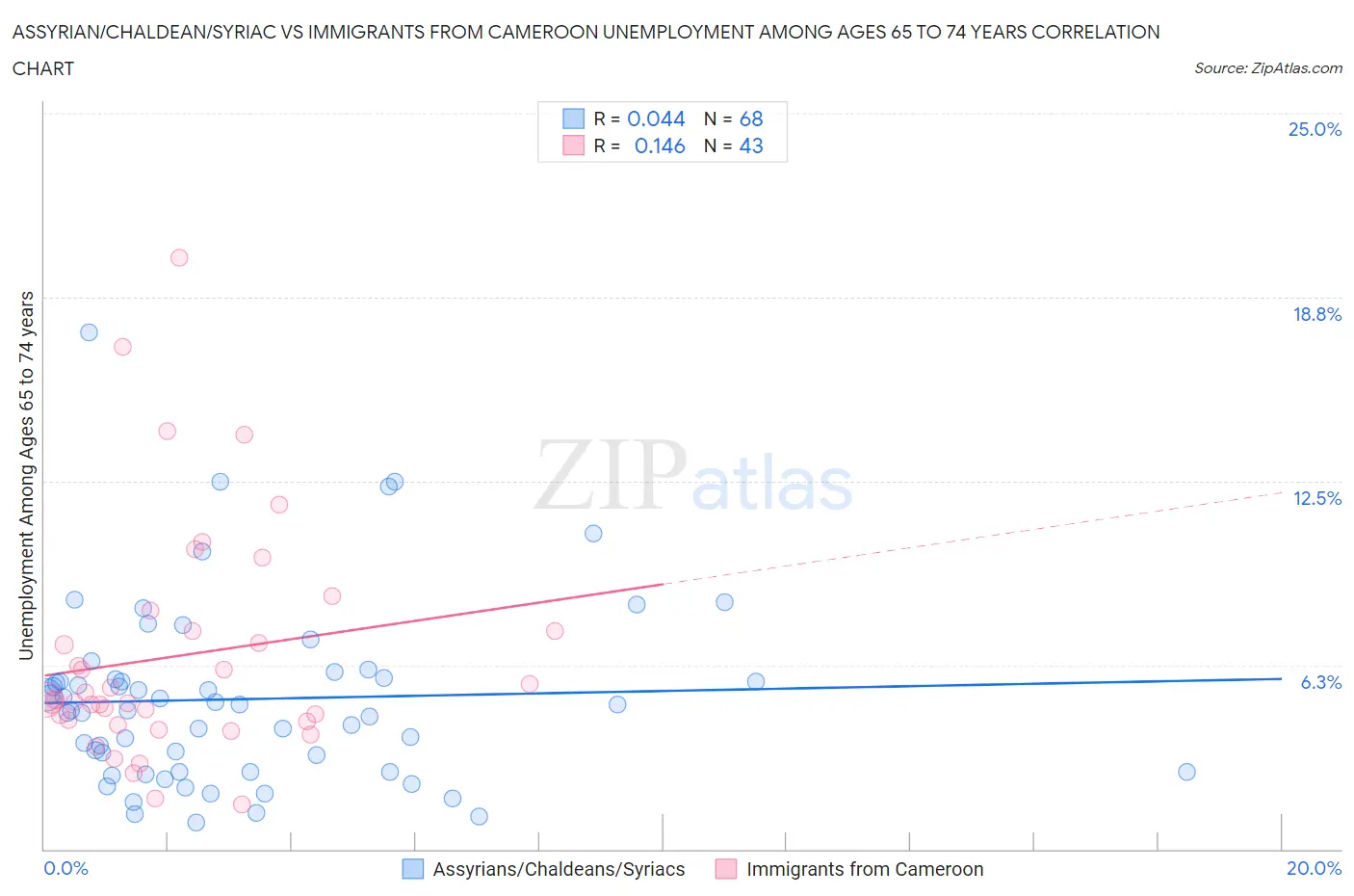 Assyrian/Chaldean/Syriac vs Immigrants from Cameroon Unemployment Among Ages 65 to 74 years