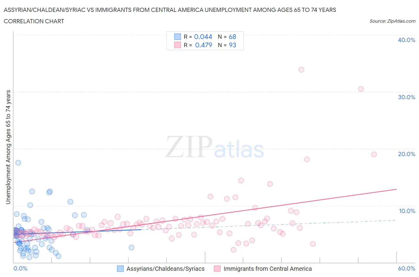 Assyrian/Chaldean/Syriac vs Immigrants from Central America Unemployment Among Ages 65 to 74 years