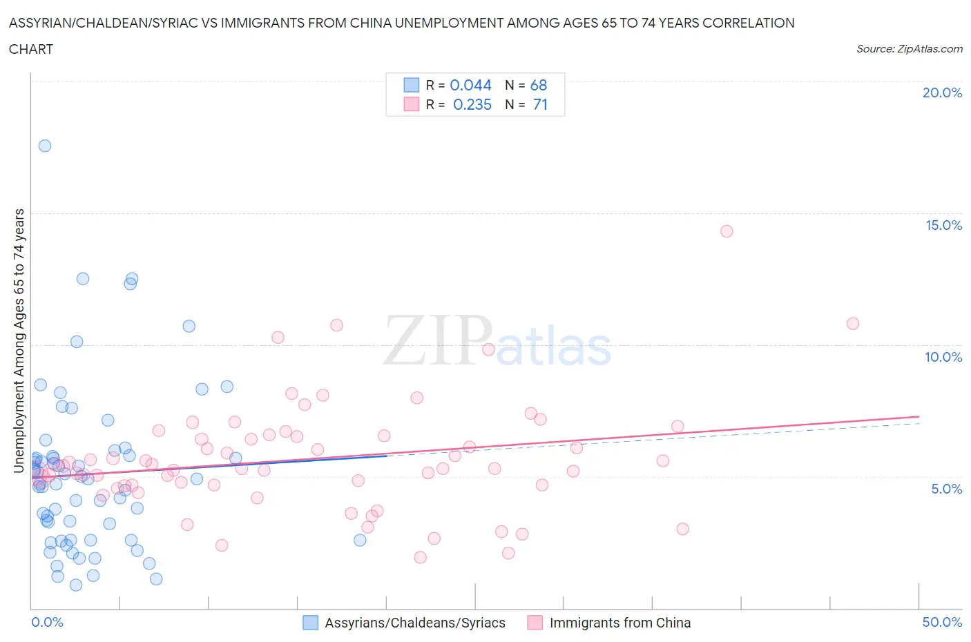 Assyrian/Chaldean/Syriac vs Immigrants from China Unemployment Among Ages 65 to 74 years