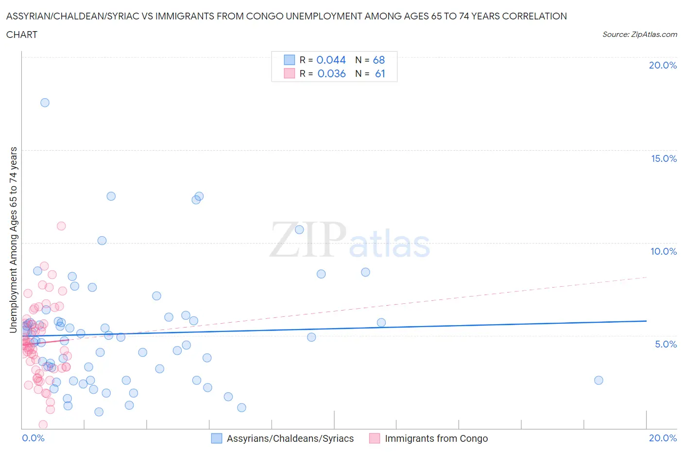 Assyrian/Chaldean/Syriac vs Immigrants from Congo Unemployment Among Ages 65 to 74 years