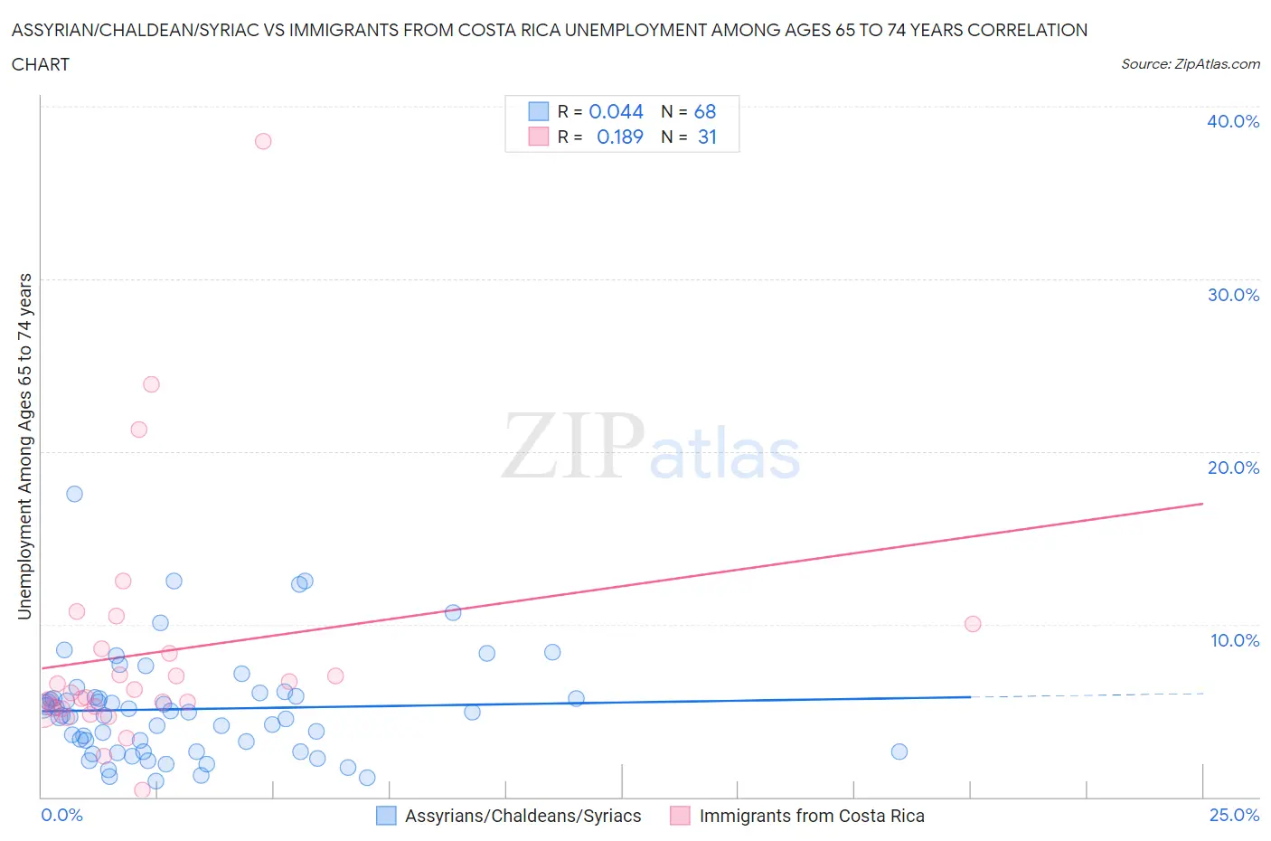 Assyrian/Chaldean/Syriac vs Immigrants from Costa Rica Unemployment Among Ages 65 to 74 years