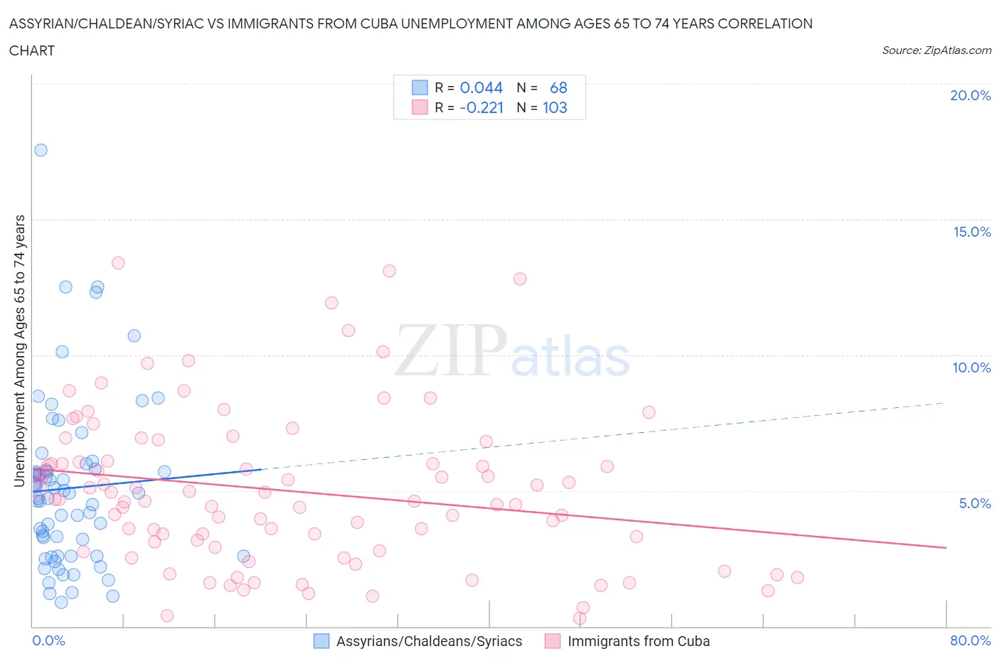 Assyrian/Chaldean/Syriac vs Immigrants from Cuba Unemployment Among Ages 65 to 74 years